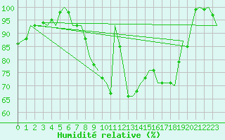 Courbe de l'humidit relative pour Gilze-Rijen