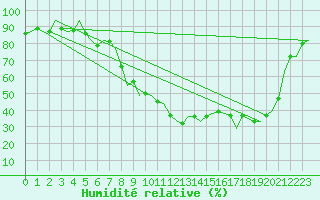 Courbe de l'humidit relative pour Innsbruck-Flughafen