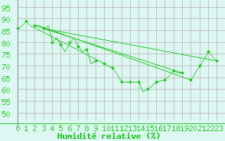 Courbe de l'humidit relative pour Tiree