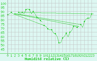 Courbe de l'humidit relative pour Bremen