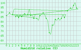 Courbe de l'humidit relative pour Zurich-Kloten