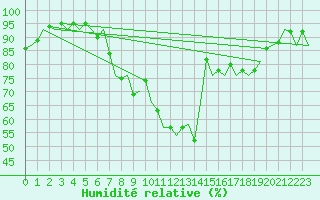 Courbe de l'humidit relative pour Maastricht / Zuid Limburg (PB)
