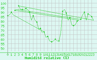 Courbe de l'humidit relative pour Duesseldorf