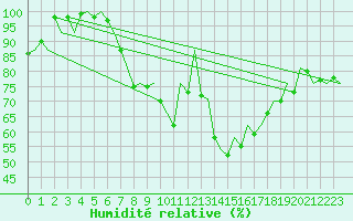 Courbe de l'humidit relative pour Bremen
