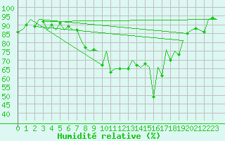 Courbe de l'humidit relative pour Burgos (Esp)