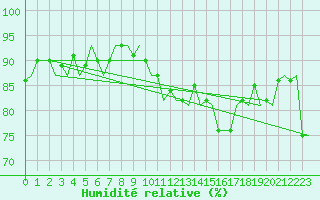 Courbe de l'humidit relative pour Oostende (Be)