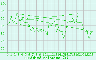Courbe de l'humidit relative pour Schaffen (Be)