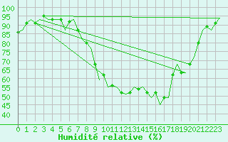 Courbe de l'humidit relative pour Dublin (Ir)