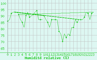 Courbe de l'humidit relative pour Burgos (Esp)