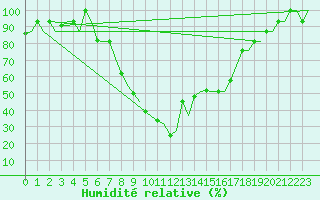 Courbe de l'humidit relative pour Ioannina Airport