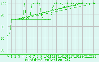 Courbe de l'humidit relative pour Milan (It)