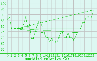 Courbe de l'humidit relative pour Rimini