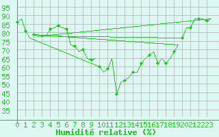 Courbe de l'humidit relative pour Vlieland