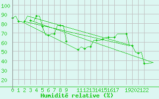 Courbe de l'humidit relative pour Benina