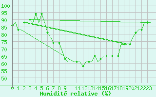 Courbe de l'humidit relative pour Alghero