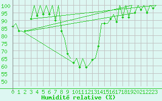 Courbe de l'humidit relative pour Gerona (Esp)
