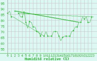 Courbe de l'humidit relative pour Roma Fiumicino