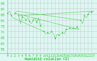 Courbe de l'humidit relative pour Alta Lufthavn