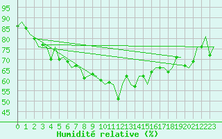 Courbe de l'humidit relative pour Nordholz
