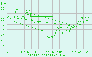 Courbe de l'humidit relative pour San Sebastian (Esp)