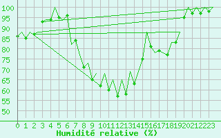 Courbe de l'humidit relative pour Vitoria
