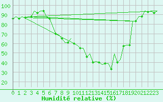 Courbe de l'humidit relative pour Neuburg / Donau