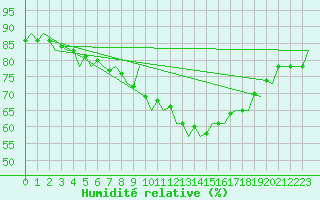 Courbe de l'humidit relative pour Dublin (Ir)