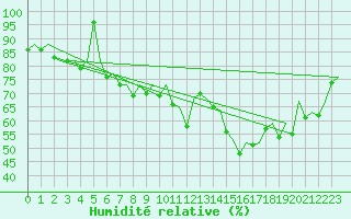 Courbe de l'humidit relative pour Berlin-Schoenefeld