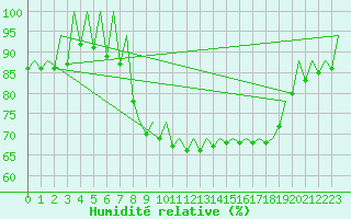 Courbe de l'humidit relative pour San Sebastian (Esp)