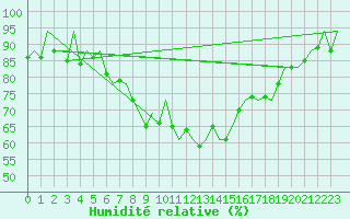 Courbe de l'humidit relative pour Reus (Esp)