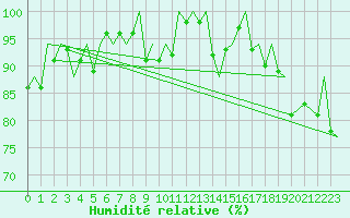 Courbe de l'humidit relative pour Platform F16-a Sea