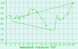 Courbe de l'humidit relative pour Hamburg-Fuhlsbuettel