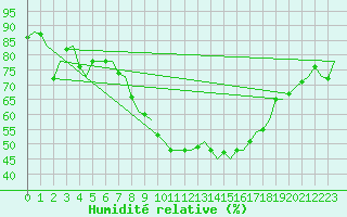 Courbe de l'humidit relative pour Brno / Turany