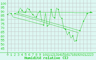 Courbe de l'humidit relative pour Salamanca / Matacan
