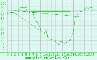 Courbe de l'humidit relative pour Ingolstadt
