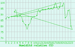 Courbe de l'humidit relative pour Floro