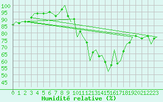 Courbe de l'humidit relative pour Dublin (Ir)