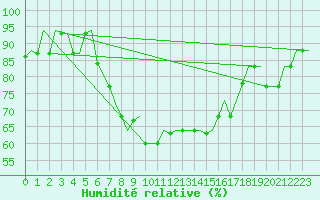 Courbe de l'humidit relative pour Cagliari / Elmas