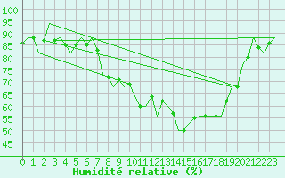 Courbe de l'humidit relative pour Oostende (Be)