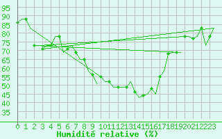 Courbe de l'humidit relative pour Roma / Ciampino
