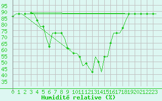 Courbe de l'humidit relative pour Thessaloniki Airport