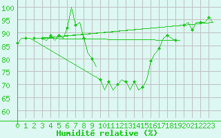 Courbe de l'humidit relative pour Jersey (UK)