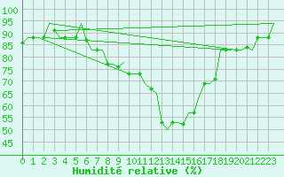 Courbe de l'humidit relative pour Zagreb / Pleso