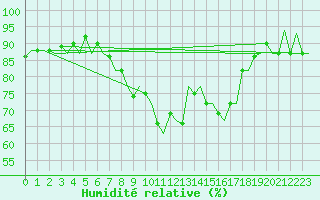 Courbe de l'humidit relative pour Wunstorf