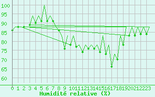 Courbe de l'humidit relative pour San Sebastian (Esp)