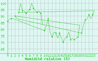 Courbe de l'humidit relative pour Bilbao (Esp)