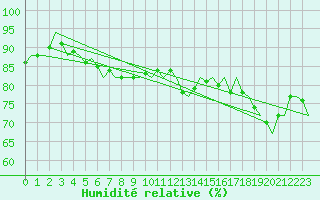 Courbe de l'humidit relative pour Platform P11-b Sea