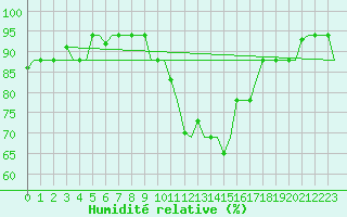 Courbe de l'humidit relative pour Treviso / S. Angelo