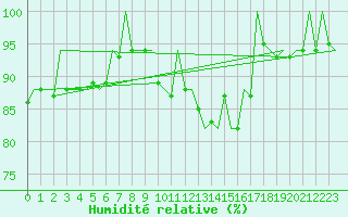 Courbe de l'humidit relative pour San Sebastian (Esp)