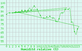 Courbe de l'humidit relative pour Platform F3-fb-1 Sea